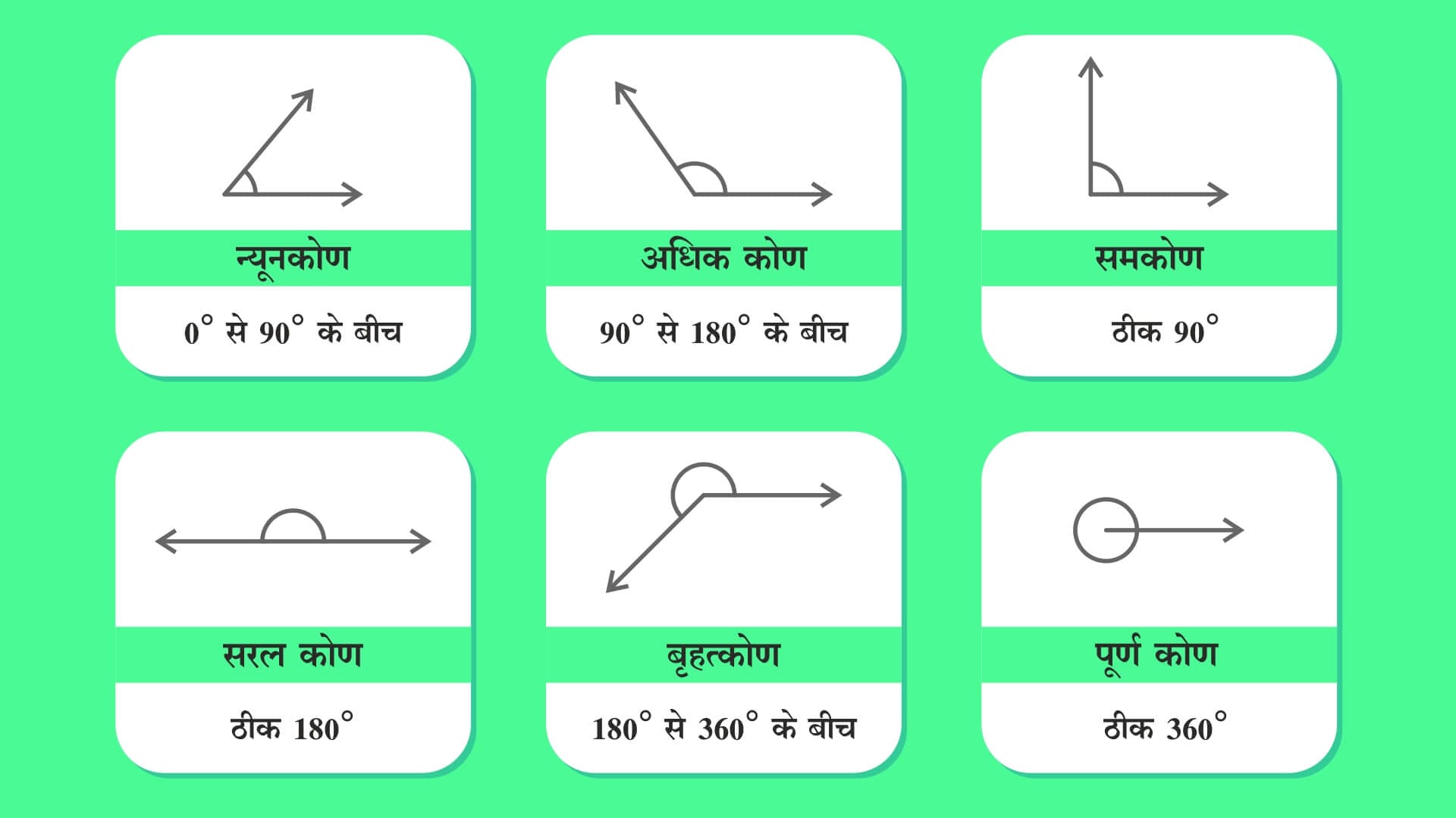 कोणों के प्रकार